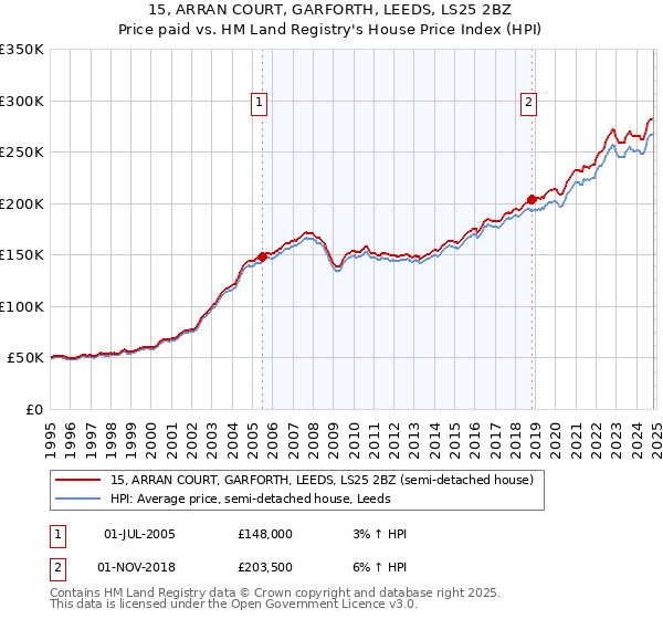 15, ARRAN COURT, GARFORTH, LEEDS, LS25 2BZ: Price paid vs HM Land Registry's House Price Index