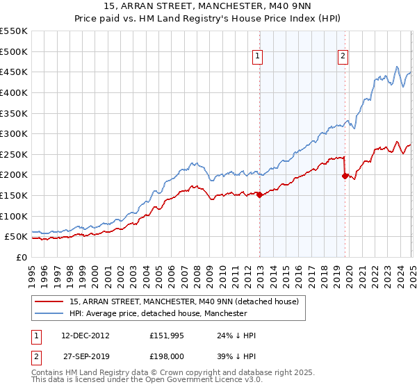 15, ARRAN STREET, MANCHESTER, M40 9NN: Price paid vs HM Land Registry's House Price Index