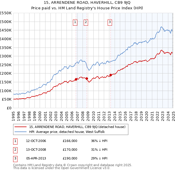 15, ARRENDENE ROAD, HAVERHILL, CB9 9JQ: Price paid vs HM Land Registry's House Price Index