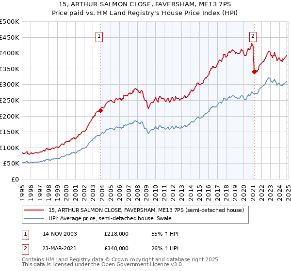 15, ARTHUR SALMON CLOSE, FAVERSHAM, ME13 7PS: Price paid vs HM Land Registry's House Price Index