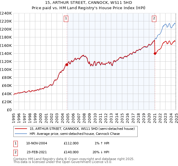 15, ARTHUR STREET, CANNOCK, WS11 5HD: Price paid vs HM Land Registry's House Price Index