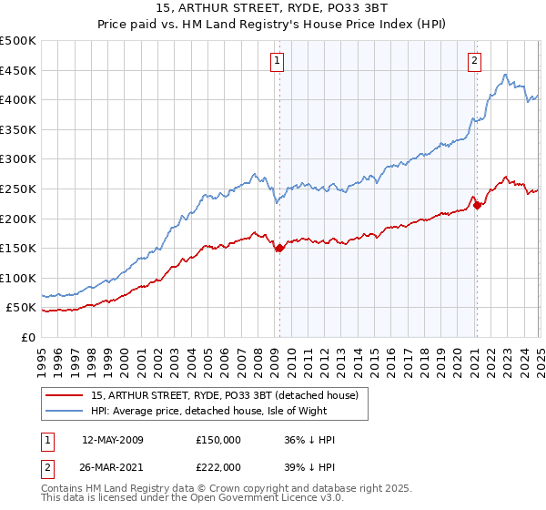 15, ARTHUR STREET, RYDE, PO33 3BT: Price paid vs HM Land Registry's House Price Index