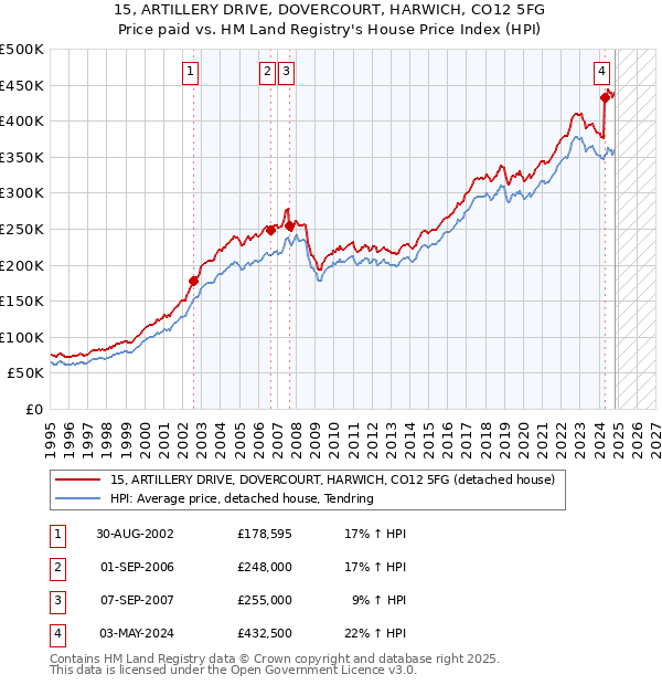 15, ARTILLERY DRIVE, DOVERCOURT, HARWICH, CO12 5FG: Price paid vs HM Land Registry's House Price Index