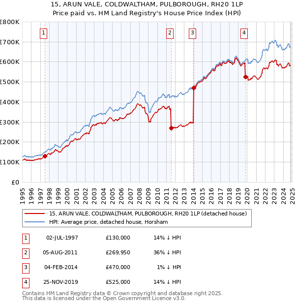 15, ARUN VALE, COLDWALTHAM, PULBOROUGH, RH20 1LP: Price paid vs HM Land Registry's House Price Index