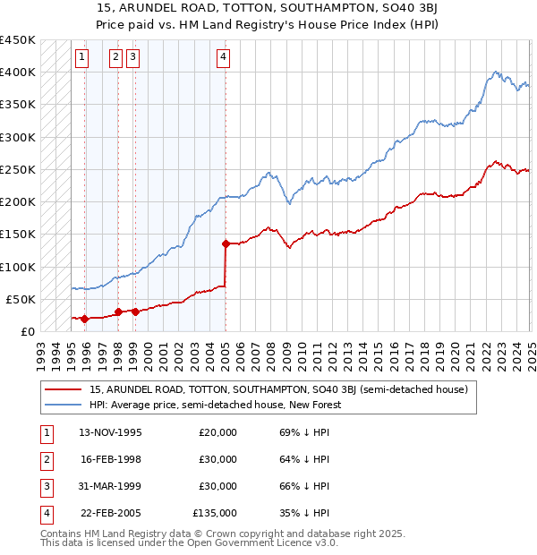 15, ARUNDEL ROAD, TOTTON, SOUTHAMPTON, SO40 3BJ: Price paid vs HM Land Registry's House Price Index