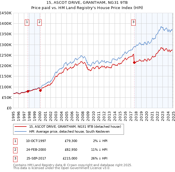 15, ASCOT DRIVE, GRANTHAM, NG31 9TB: Price paid vs HM Land Registry's House Price Index