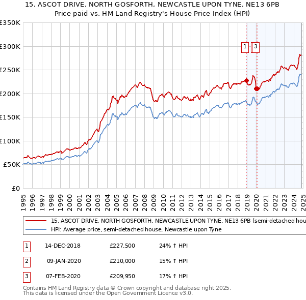 15, ASCOT DRIVE, NORTH GOSFORTH, NEWCASTLE UPON TYNE, NE13 6PB: Price paid vs HM Land Registry's House Price Index