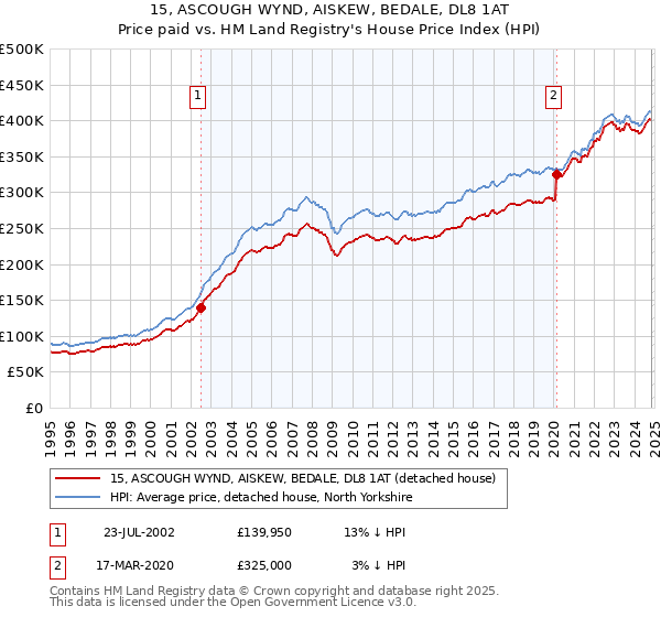 15, ASCOUGH WYND, AISKEW, BEDALE, DL8 1AT: Price paid vs HM Land Registry's House Price Index