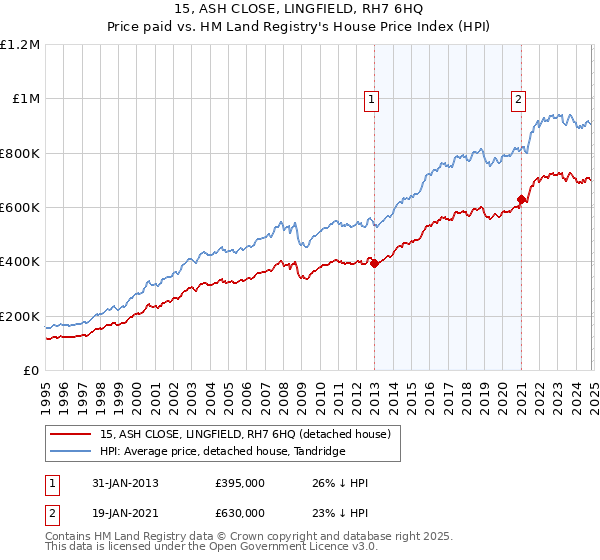 15, ASH CLOSE, LINGFIELD, RH7 6HQ: Price paid vs HM Land Registry's House Price Index