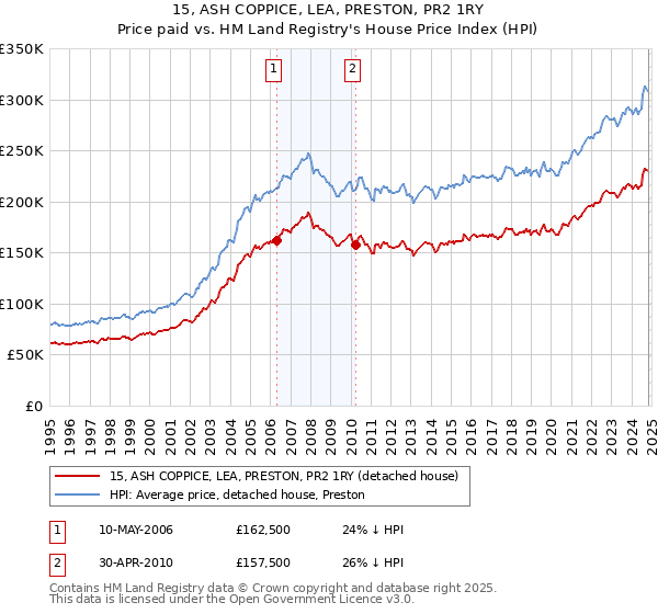 15, ASH COPPICE, LEA, PRESTON, PR2 1RY: Price paid vs HM Land Registry's House Price Index