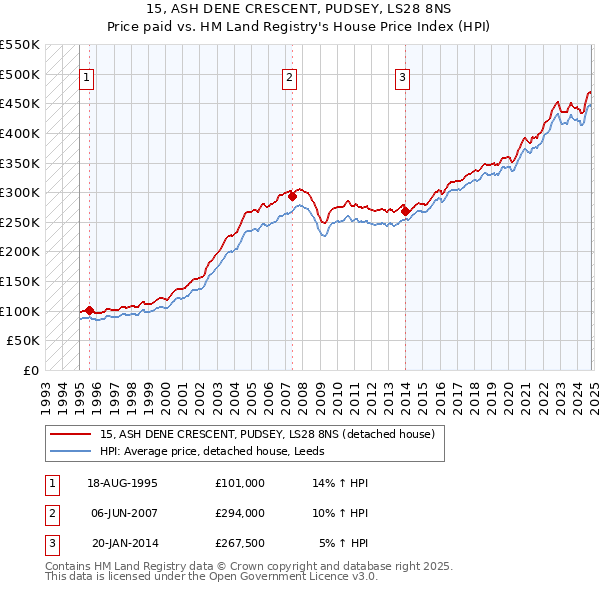 15, ASH DENE CRESCENT, PUDSEY, LS28 8NS: Price paid vs HM Land Registry's House Price Index