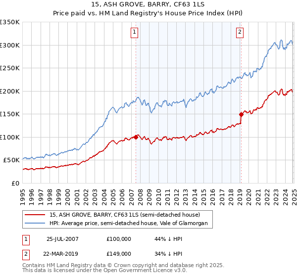 15, ASH GROVE, BARRY, CF63 1LS: Price paid vs HM Land Registry's House Price Index