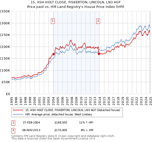 15, ASH HOLT CLOSE, FISKERTON, LINCOLN, LN3 4GF: Price paid vs HM Land Registry's House Price Index