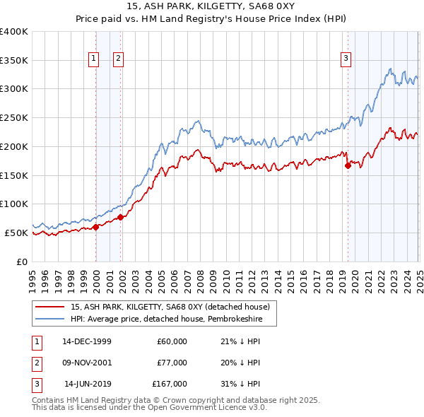 15, ASH PARK, KILGETTY, SA68 0XY: Price paid vs HM Land Registry's House Price Index