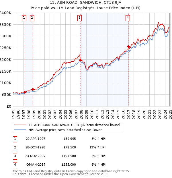 15, ASH ROAD, SANDWICH, CT13 9JA: Price paid vs HM Land Registry's House Price Index