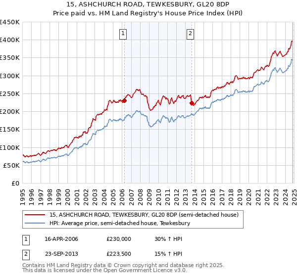 15, ASHCHURCH ROAD, TEWKESBURY, GL20 8DP: Price paid vs HM Land Registry's House Price Index