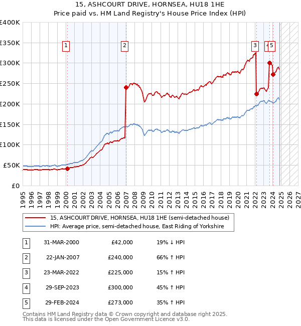 15, ASHCOURT DRIVE, HORNSEA, HU18 1HE: Price paid vs HM Land Registry's House Price Index