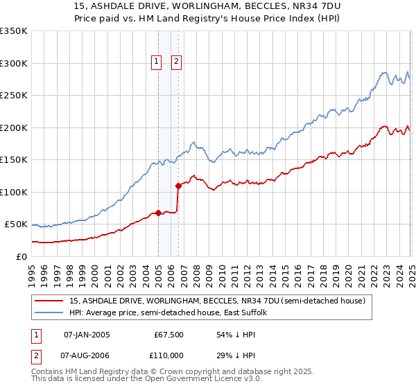 15, ASHDALE DRIVE, WORLINGHAM, BECCLES, NR34 7DU: Price paid vs HM Land Registry's House Price Index