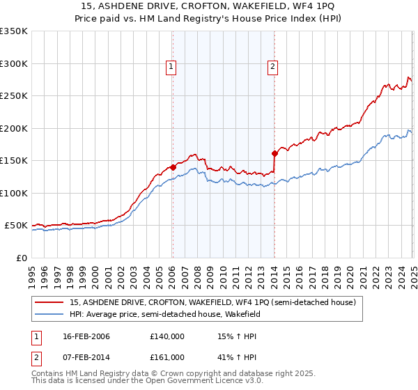 15, ASHDENE DRIVE, CROFTON, WAKEFIELD, WF4 1PQ: Price paid vs HM Land Registry's House Price Index