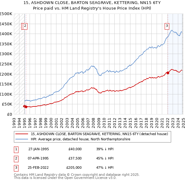 15, ASHDOWN CLOSE, BARTON SEAGRAVE, KETTERING, NN15 6TY: Price paid vs HM Land Registry's House Price Index