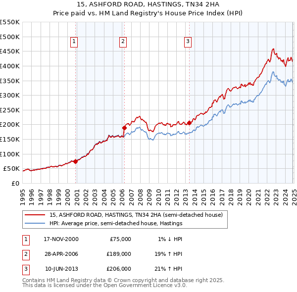 15, ASHFORD ROAD, HASTINGS, TN34 2HA: Price paid vs HM Land Registry's House Price Index