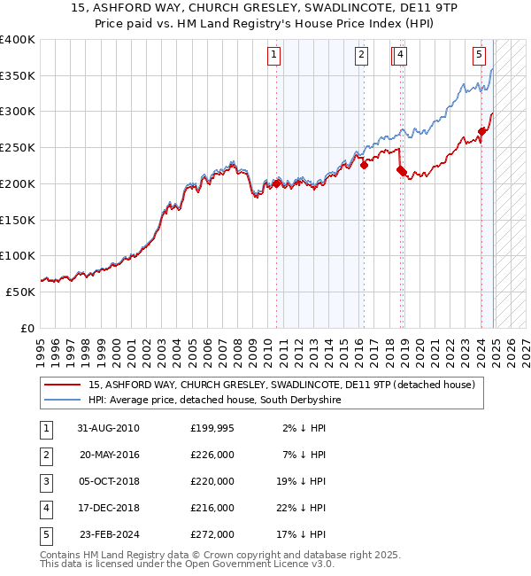 15, ASHFORD WAY, CHURCH GRESLEY, SWADLINCOTE, DE11 9TP: Price paid vs HM Land Registry's House Price Index