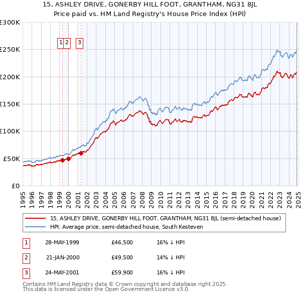 15, ASHLEY DRIVE, GONERBY HILL FOOT, GRANTHAM, NG31 8JL: Price paid vs HM Land Registry's House Price Index