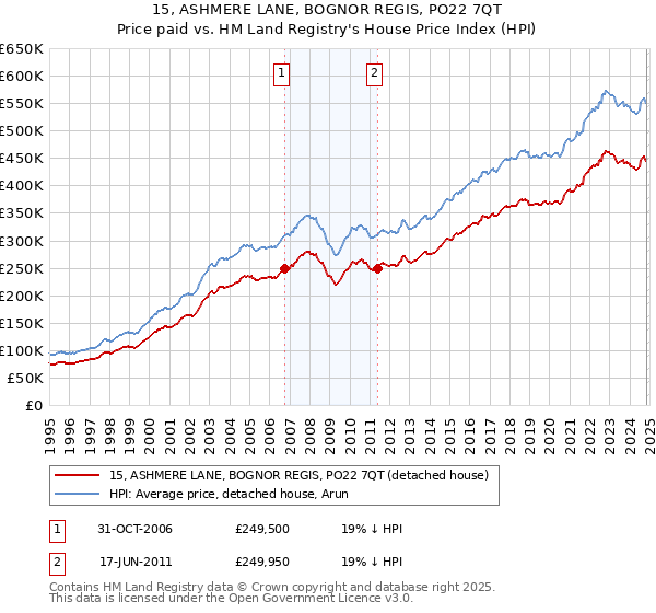 15, ASHMERE LANE, BOGNOR REGIS, PO22 7QT: Price paid vs HM Land Registry's House Price Index