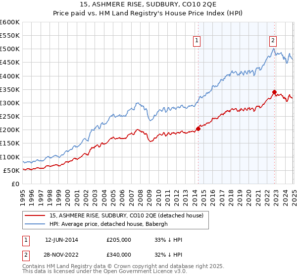 15, ASHMERE RISE, SUDBURY, CO10 2QE: Price paid vs HM Land Registry's House Price Index