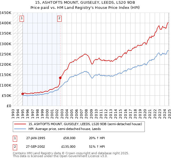 15, ASHTOFTS MOUNT, GUISELEY, LEEDS, LS20 9DB: Price paid vs HM Land Registry's House Price Index