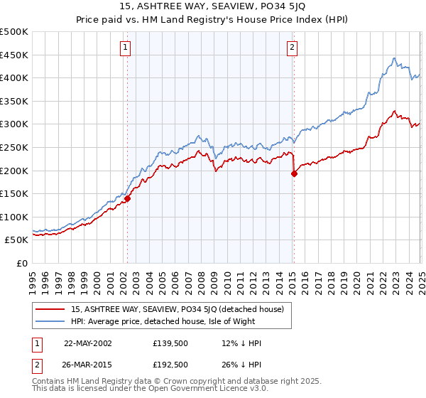 15, ASHTREE WAY, SEAVIEW, PO34 5JQ: Price paid vs HM Land Registry's House Price Index