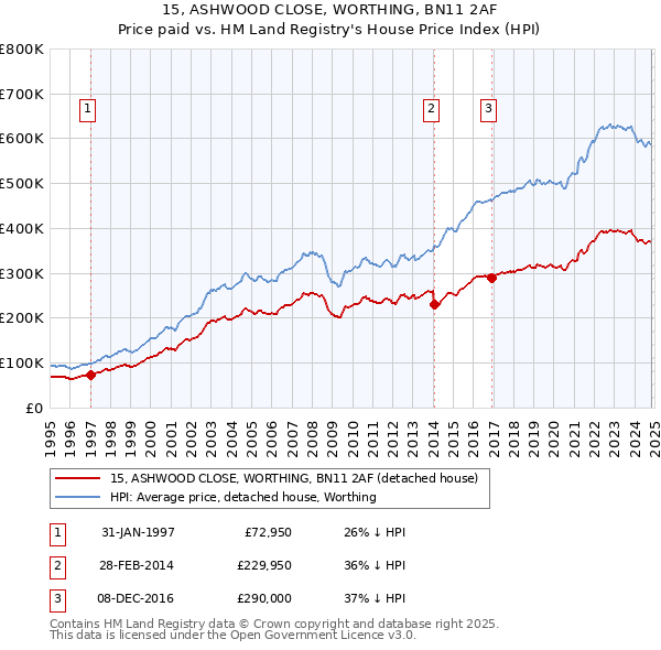 15, ASHWOOD CLOSE, WORTHING, BN11 2AF: Price paid vs HM Land Registry's House Price Index