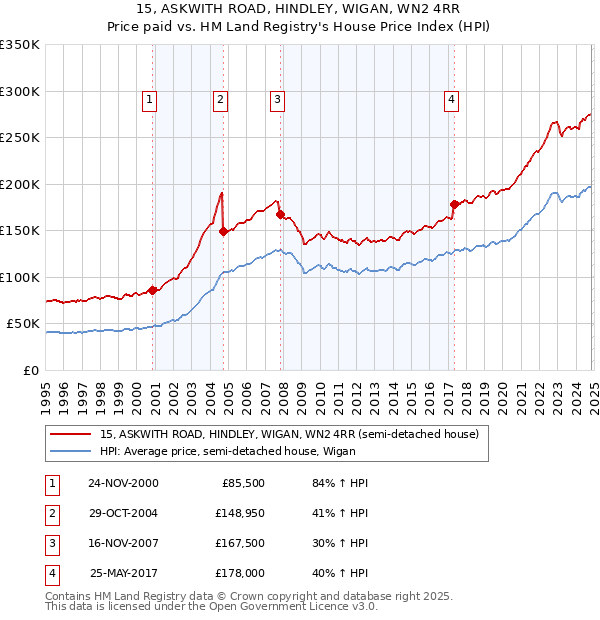 15, ASKWITH ROAD, HINDLEY, WIGAN, WN2 4RR: Price paid vs HM Land Registry's House Price Index