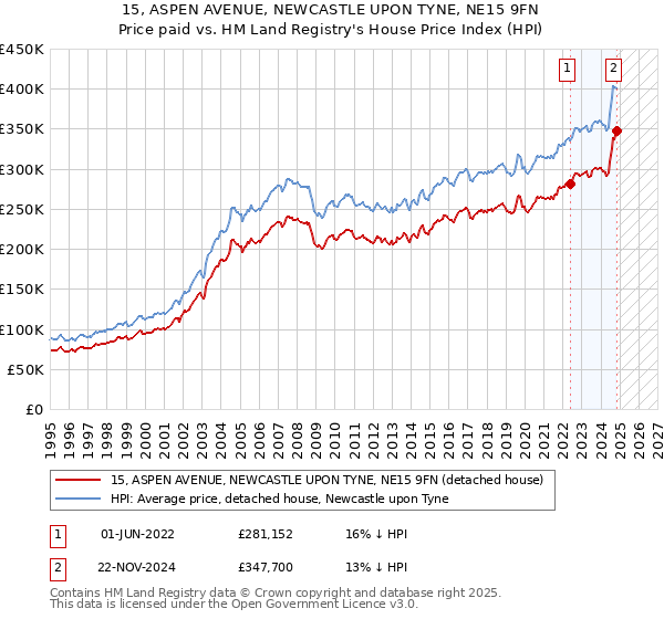 15, ASPEN AVENUE, NEWCASTLE UPON TYNE, NE15 9FN: Price paid vs HM Land Registry's House Price Index