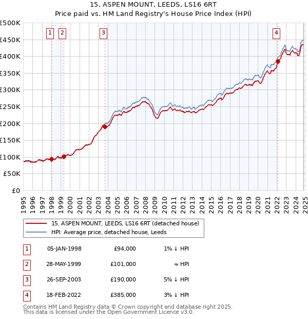 15, ASPEN MOUNT, LEEDS, LS16 6RT: Price paid vs HM Land Registry's House Price Index