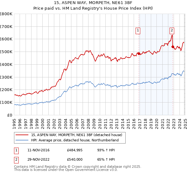 15, ASPEN WAY, MORPETH, NE61 3BF: Price paid vs HM Land Registry's House Price Index