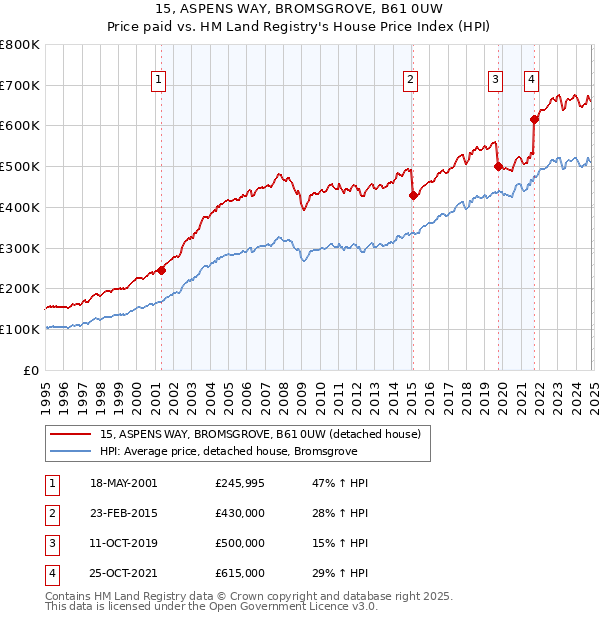 15, ASPENS WAY, BROMSGROVE, B61 0UW: Price paid vs HM Land Registry's House Price Index