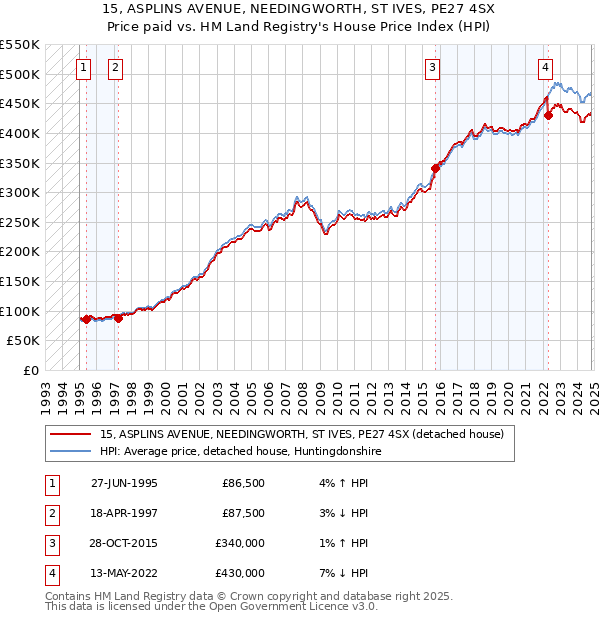 15, ASPLINS AVENUE, NEEDINGWORTH, ST IVES, PE27 4SX: Price paid vs HM Land Registry's House Price Index