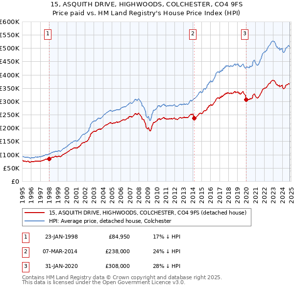 15, ASQUITH DRIVE, HIGHWOODS, COLCHESTER, CO4 9FS: Price paid vs HM Land Registry's House Price Index