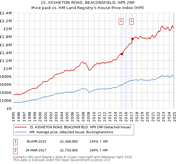 15, ASSHETON ROAD, BEACONSFIELD, HP9 2NP: Price paid vs HM Land Registry's House Price Index