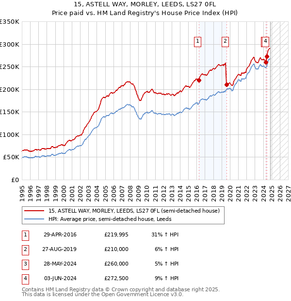 15, ASTELL WAY, MORLEY, LEEDS, LS27 0FL: Price paid vs HM Land Registry's House Price Index