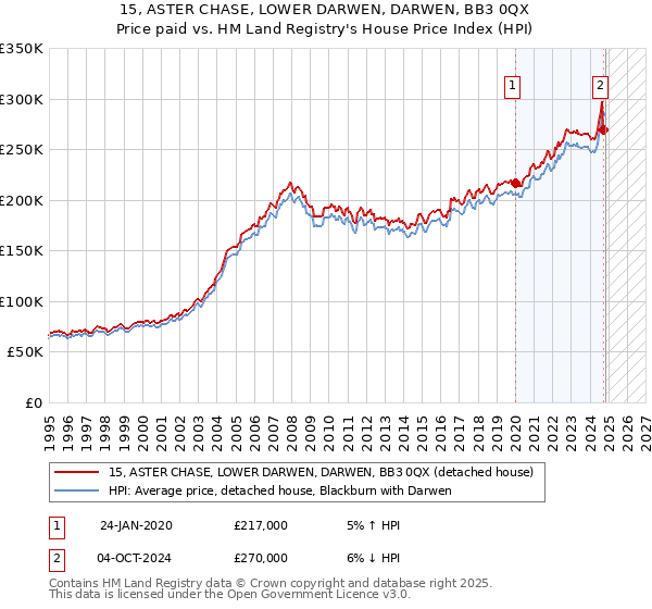 15, ASTER CHASE, LOWER DARWEN, DARWEN, BB3 0QX: Price paid vs HM Land Registry's House Price Index