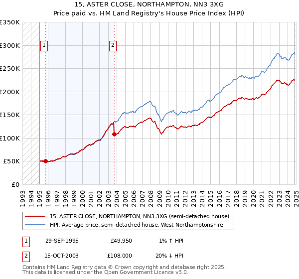 15, ASTER CLOSE, NORTHAMPTON, NN3 3XG: Price paid vs HM Land Registry's House Price Index