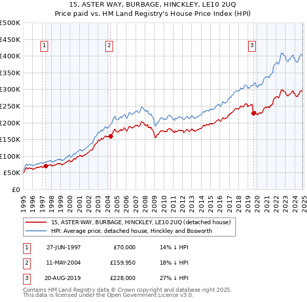 15, ASTER WAY, BURBAGE, HINCKLEY, LE10 2UQ: Price paid vs HM Land Registry's House Price Index