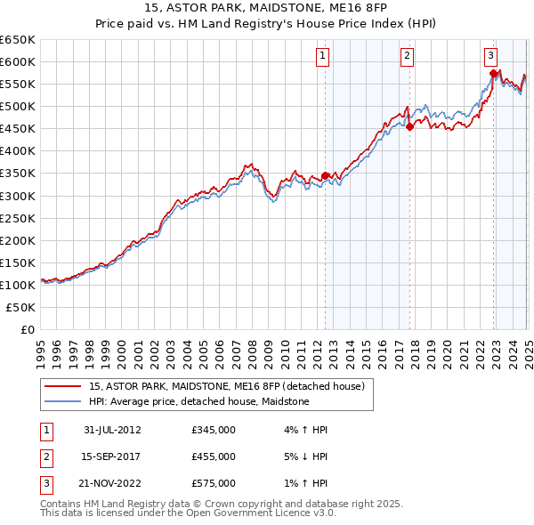 15, ASTOR PARK, MAIDSTONE, ME16 8FP: Price paid vs HM Land Registry's House Price Index