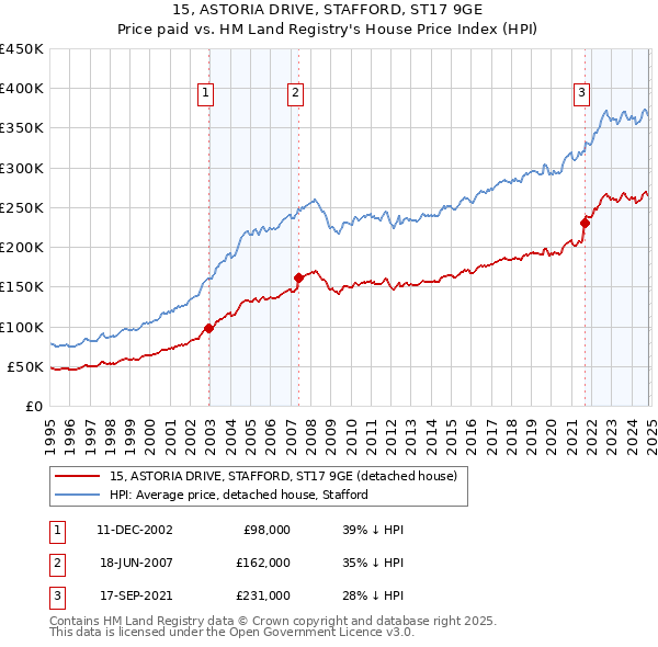 15, ASTORIA DRIVE, STAFFORD, ST17 9GE: Price paid vs HM Land Registry's House Price Index