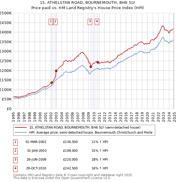 15, ATHELSTAN ROAD, BOURNEMOUTH, BH6 5LY: Price paid vs HM Land Registry's House Price Index