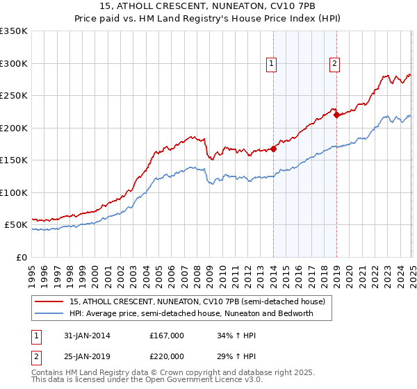 15, ATHOLL CRESCENT, NUNEATON, CV10 7PB: Price paid vs HM Land Registry's House Price Index