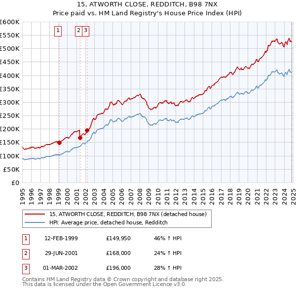 15, ATWORTH CLOSE, REDDITCH, B98 7NX: Price paid vs HM Land Registry's House Price Index