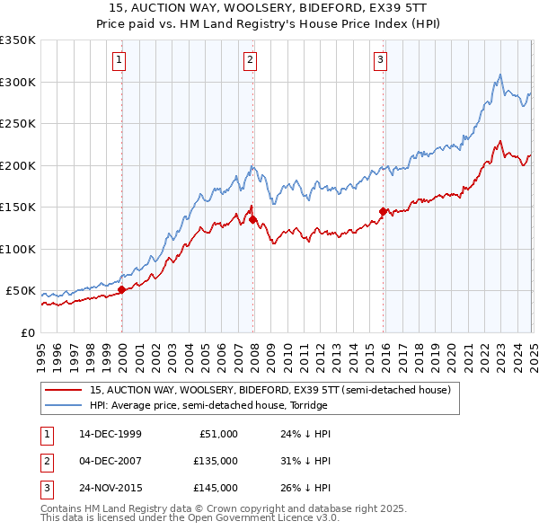 15, AUCTION WAY, WOOLSERY, BIDEFORD, EX39 5TT: Price paid vs HM Land Registry's House Price Index